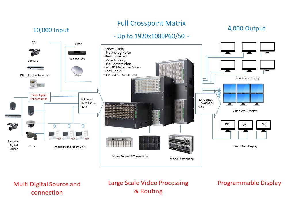 SDI Matrix system configuration-brief